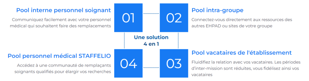 Pool de remplacement pour les établissements de santé STAFFELIO
