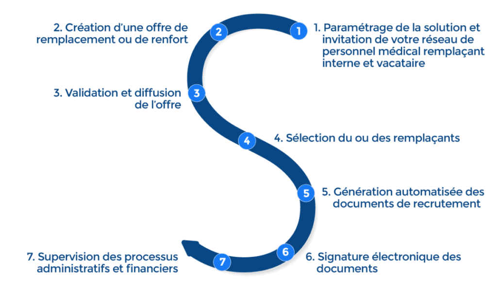 Processus pour simplifier le remplacement du personnel soignant via STAFFELIO